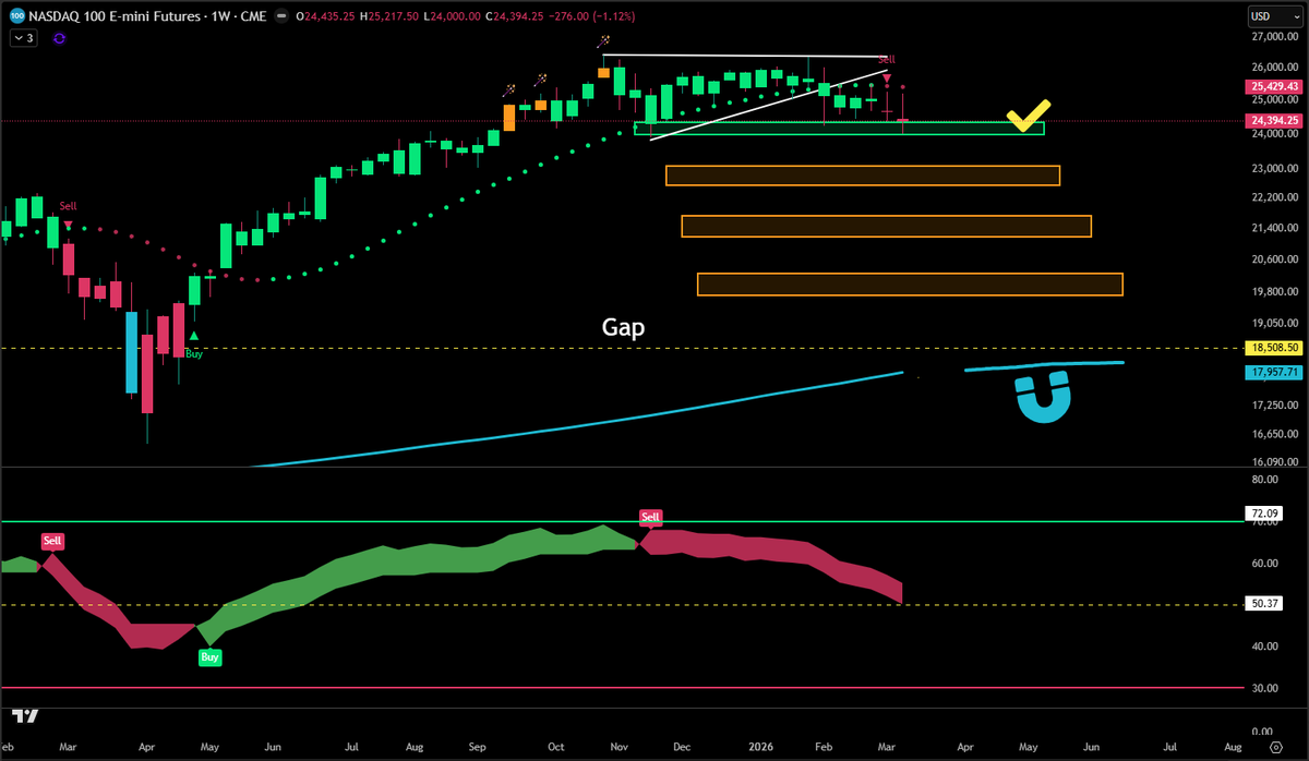 JesseOlson's tweet photo. February 19 receipt attached.

Called the $NASDAQ weekly chart correction before the crowd caught on.
• Sell signal confirmed early March
• Downside targets mapped out below
• Gap fill and retest of 200-week SMA are in play

Same discipline. Same process. https://t.co/el9IbGcKXh