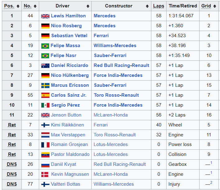 MsportXtra's tweet image. #F1 #OnThisDay, March 15th 2015. From frontrow lock-out to a 1-2 finish for @Mercedes at the #AustralianGP with @LewisHamilton and @NicoRosberg . Sebastian Vettel took his @ScuderiaFerrari to 3rd. @Max33Verstappen had his 1st race. youtube.com/watch?v=UA994N… #MsportXtra @UnracedF1
