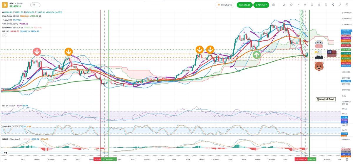 krejzek_emil's tweet photo. Analysis of #Bitcoin price development as of March 15, 2026

#Bitcoin #BTC #BTCUSD 
#Ethereum #ETH
#Cardano #CardanoCommunity #ADA
#Ripple #XRP
#Solana #SOL 
#Crypto #cryptocurrency 
#etor #eToro #etoroipo
#Robinhood #hood #ibkr

https://t.co/YzjlN2UvGs https://t.co/cOxJfYxAmE