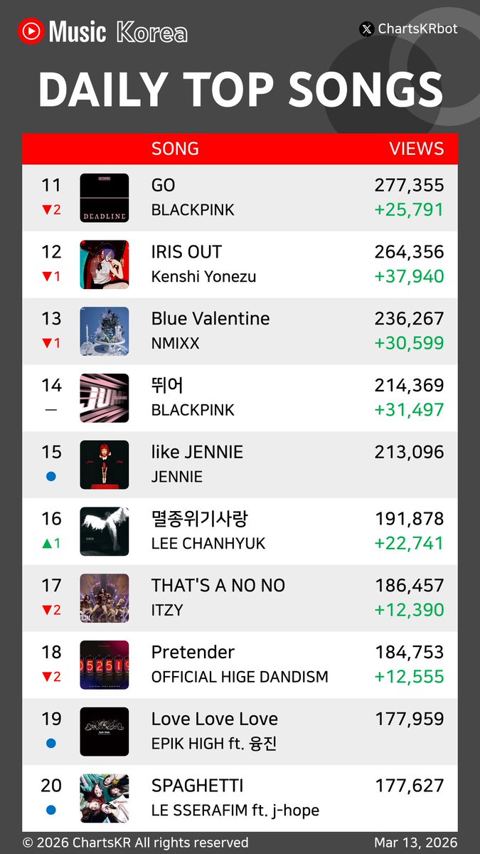 ChartsKRbot's tweet photo. #YouTubeMusic Daily Top 20 Songs Korea (Mar 13, 2026)

#IVE #KiiiKiii #Hearts2Hearts #WOODZ #HAON #HANRORO #ALLDAYPROJECT #HWASA #BLACKPINK #KenshiYonezu

Do not re-upload, copy, or edit https://t.co/FEnaLrvQ4M