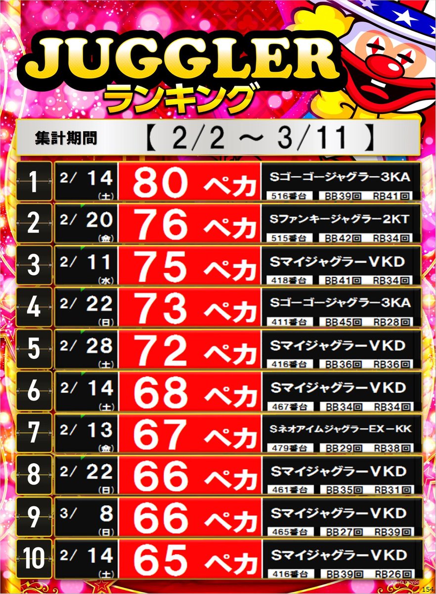 ダイナム福島相馬店 Since.2006.6.27 tweet media