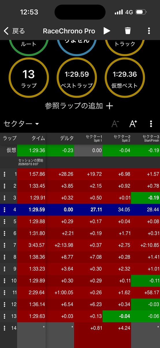 ya53541447's tweet photo. ロードスターカップに向けてz3のフィーリング見にセントラル🤔

鰯げさんも1年ぶりセントラル一人CTACやりたい言うからタイヤ取り付けサポートとデータ取り🤔

気温はちょっと寒い路温まあいい感じ
ただ最近ずっと風があって向かい風追い風で安定せえへん😅

295のt9βで撃沈して2枠目ウォーマーかけてT13テスト品で1秒ほどアップしてギリ25秒切り🤔
やっぱT13いい感じ😁
ほぼ同じ運転してくれるから比較しやすい👌

ncは、、んー🫤
z3って感じかなぁー😓
9jに255/40r17
バネレートも去年より上がってるからz3のグリップじゃきつい
ブレーキングがきつい😓
なんとか乗れる減衰見つけたからとりあえず行けそう
ギリ29秒切れそうやけどまあz3やし頑張ってもしゃあない😓ほんま全然食わん！

とりあえず3/29はラジチャレ！
ラジチャレは後期エイトで！

4/5はロードスターカップ初戦！
楽しみです😊