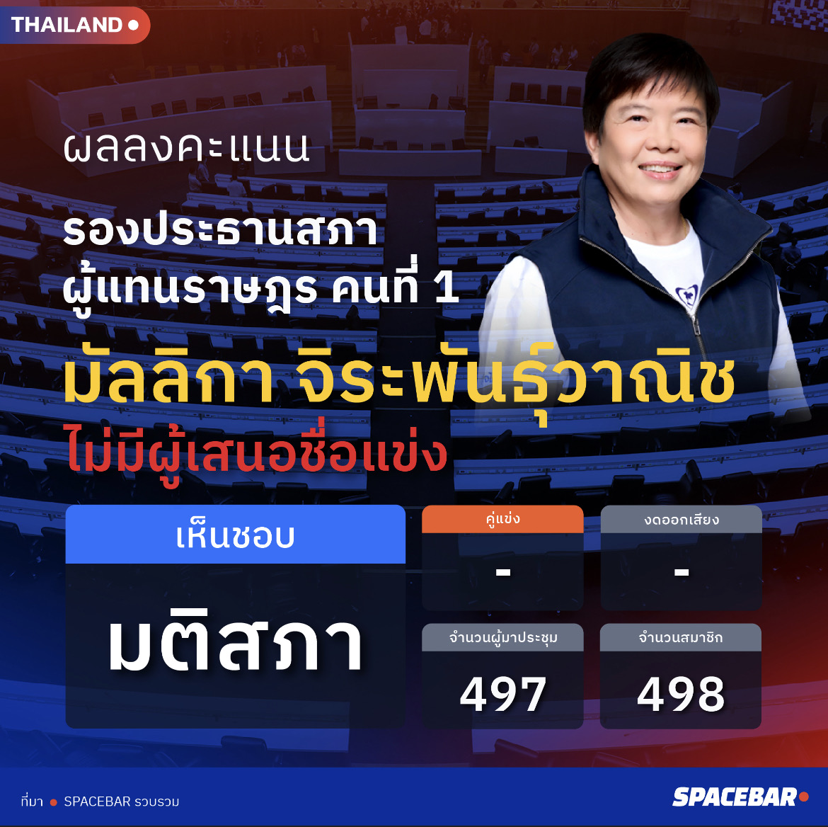 มติสภาฯ เห็นชอบ ‘มัลลิกา จิระพันธุ์วาณิช’ รองประธานสภาฯ คนที่ 1 แบบไร้คู่แข็ง และเป็น ‘ผู้หญิง’ ในรอบ 20 ปี
.
ในการประชุมสภาผู้แทนราษฎร สภาฯ ชุดที่ 27 วาระลงมติเลือก รองประธานสภาผู้แทนราษฎร คนที่ 1 
.
โดยมี ซูการ์โน มะทา สส.พรรคประชาชาติ เสนอชื่อ ‘มัลลิกา จิระพันธุ์วาณิช’