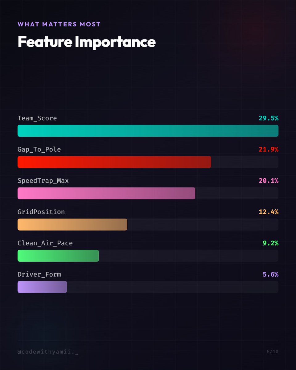 YaminiVJ20's tweet photo. I built an ML model to predict today's Chinese GP winner using real F1 telemetry data.
7 features, XGBoost with sprint data.
The prediction? Leclerc P1, Hamilton P2, Antonelli P3.
#Formula1 #XGBoost #Python #F1Data #BuildInPublic #TechTwitter #100DaysOfCode #WomenInTech https://t.co/crkMqUtGxc