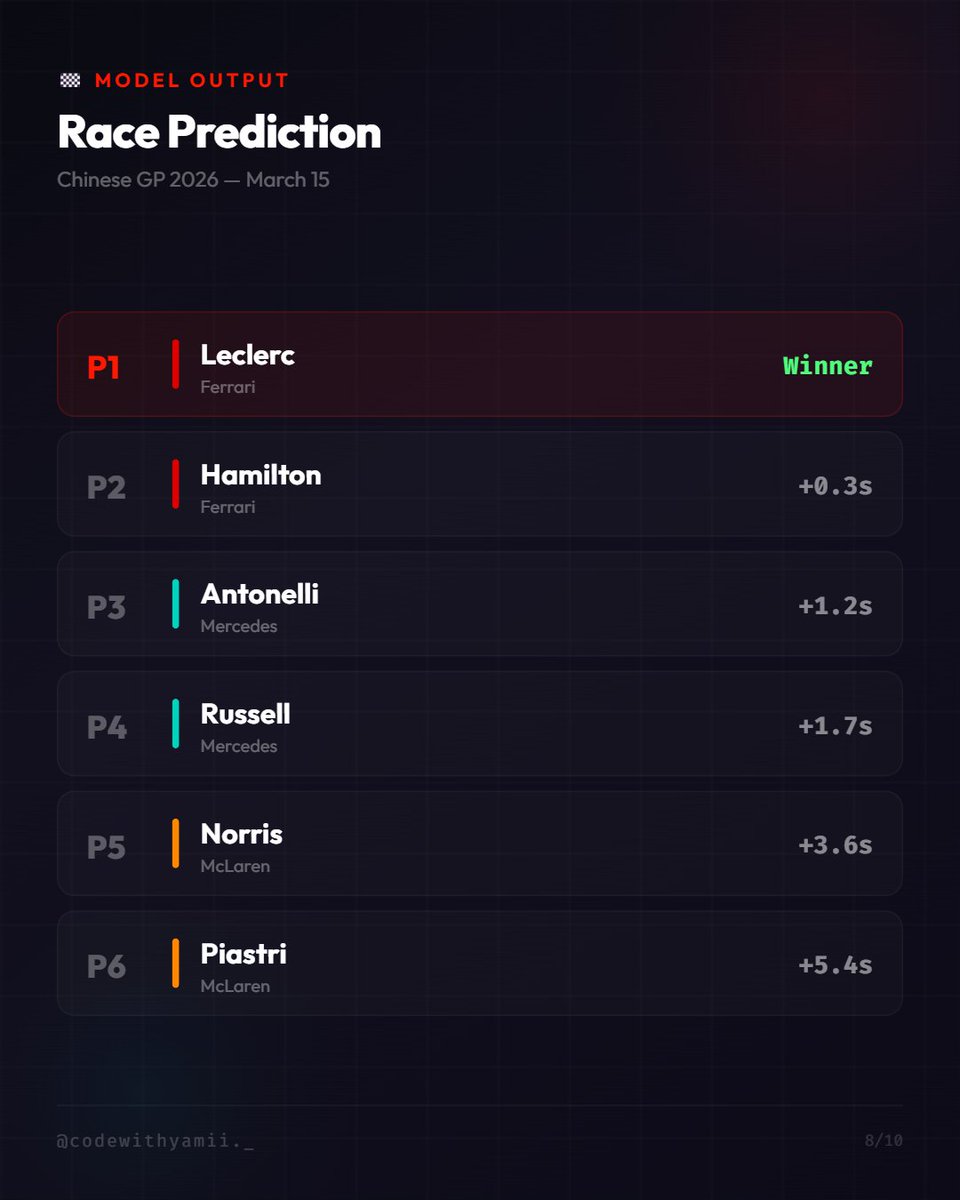 YaminiVJ20's tweet photo. I built an ML model to predict today's Chinese GP winner using real F1 telemetry data.
7 features, XGBoost with sprint data.
The prediction? Leclerc P1, Hamilton P2, Antonelli P3.
#Formula1 #XGBoost #Python #F1Data #BuildInPublic #TechTwitter #100DaysOfCode #WomenInTech https://t.co/crkMqUtGxc