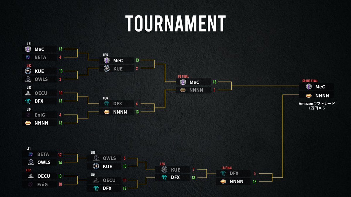 kit_esports_pj's tweet image. ◥◣　KITeN EAGLE CUP　◢◤
配信第6試合!!
いよいよGRAND FINAL!!最高の試合を見逃すな！

MeC 明治大学 (@meijiesports)
vs
NNNN N高グループ (@nhigh_info)

配信はこちら↓
🔴→youtube.com/live/VP7v0hQe6…
🟣→twitch.tv/kit_esports_pr…

#金沢工業大学 #KITeN #EAGLECUP #VALORANT