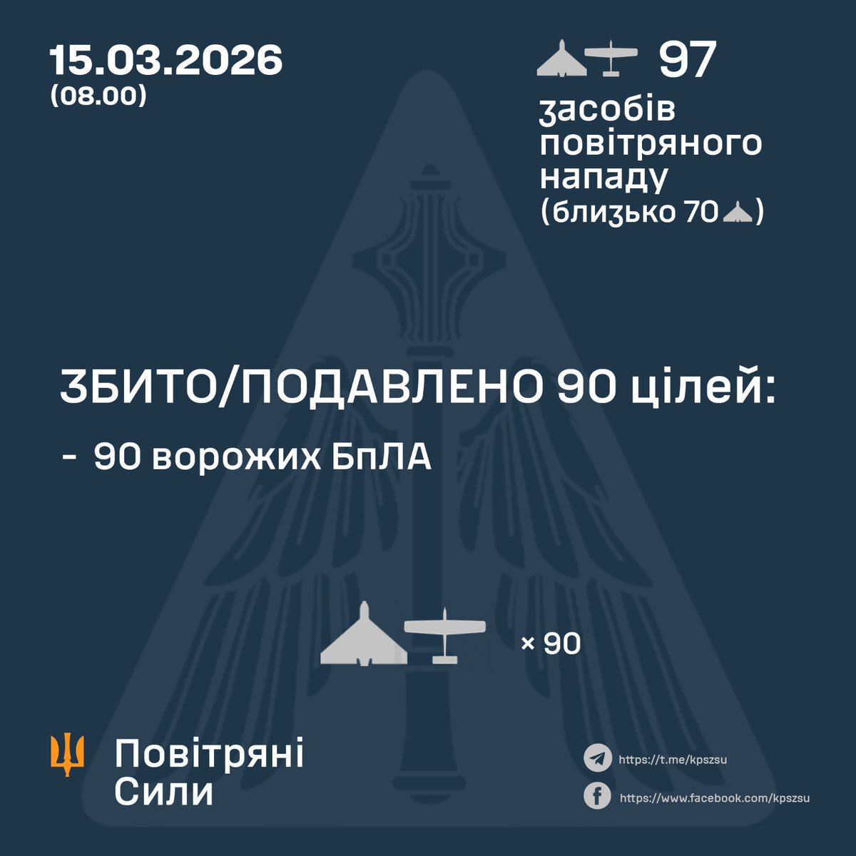 У ніч на 15 березня росія атакувала Україну 97 БпЛА (близько 70 — "шахеди", а також «Гербера», «Італмас» та ін.).

Знищено/подавлено:
90/97 БпЛА типу Shahed та інш.

Влучання 5 БпЛА на 5 локаціях; уламки на 2 локаціях. Атака триває.

#russiaIsaTerroristState