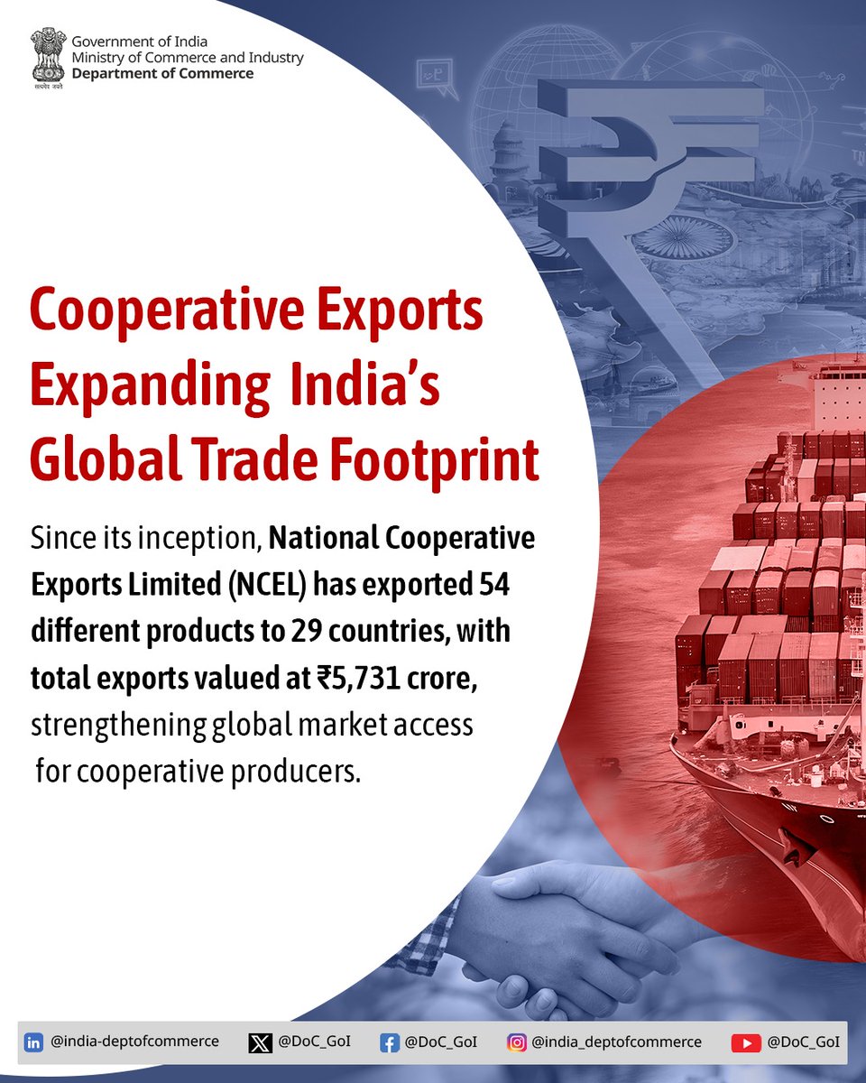 DoC_GoI's tweet photo. National Cooperative Exports Limited (NCEL) continues to expand global opportunities for India’s cooperative sector. Since its inception, NCEL has enabled exports of 54 different products to 29 countries, with exports valued at ₹5,731 crore, strengthening India’s cooperative presence in international markets and supporting wider global access for cooperative producers.

Read more: https://t.co/EWCT3Dr9c9

#DoC_GoI #IndiaExports #CooperativeExports #GlobalTrade
@RajeshAgrawal94 @PIB_India