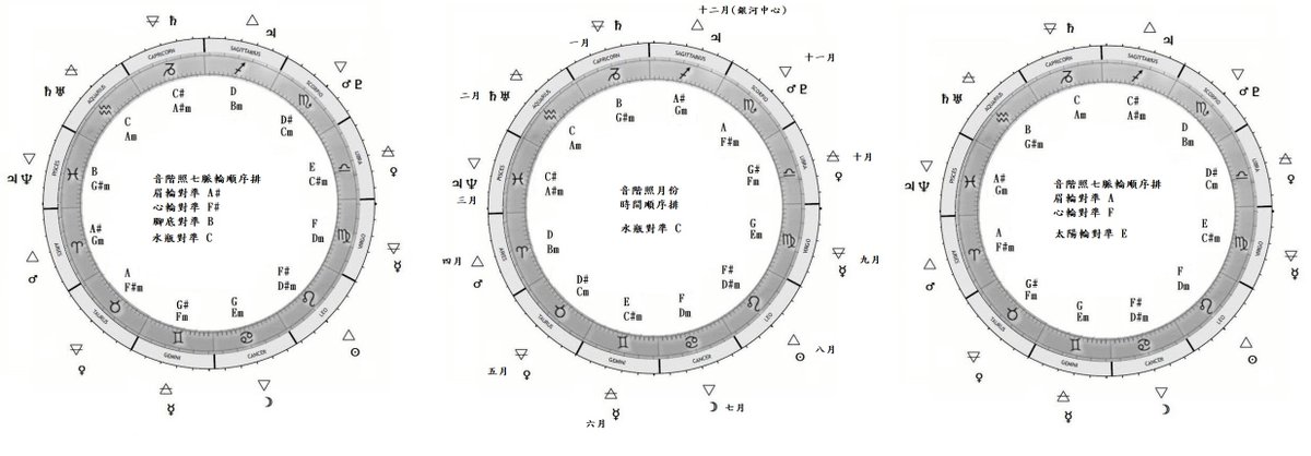HeinzVortex's tweet photo. 12全音階音律在星盤上排列順序再修正
1: 照月份順序排
水瓶對準 Do (C)
2: 照七脈輪位置順序排
眉輪 對準 A#
心輪 對準 F#
海底輪 對準 B
水瓶對準 C
3: 照七脈輪位置順序排
眉輪 對準 A
心輪 對準 F
太陽輪 對準 E https://t.co/Jw1D6YQu5F