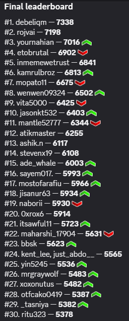 GM Grialo
This week, <a href="/RialoHQ/">Rialo</a>  hosted a quiz to see how much we actually know about them. The members were super hyped and jumped right in! It’s honestly a great way for everyone to learn more and really get what Rialo is all about. Let’s keep supporting Rialo so they stay on top