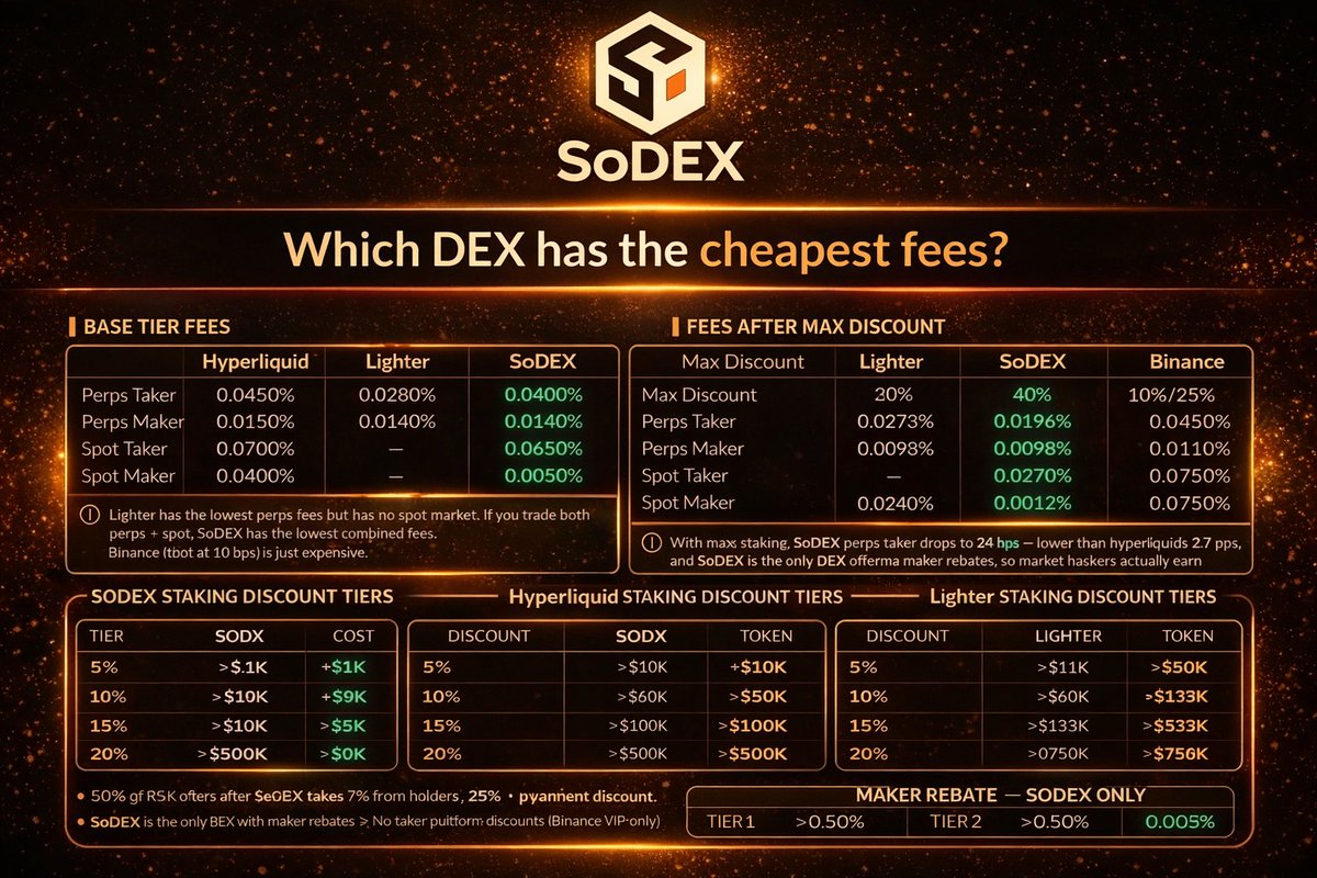 SosovalueVN's tweet photo. 📊 SoDEX đang nổi bật với mức phí cạnh tranh trên thị trường DEX.

Perps taker chỉ 0.0400%, spot taker 0.0650%. 
Khi staking SOSO, trader có thể giảm tới 40% phí
thậm chí còn có maker rebate. 
Phí thấp hơn đồng nghĩa giao dịch hiệu quả hơn trên SoDEX. 

🚀#SoDEX https://t.co/ImQMhSWiDO