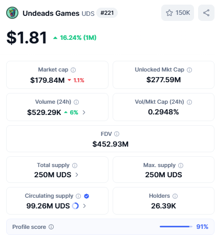Day #2 - 10 FREE $UDS ($18 value) 🔥
Follow <a href="/cxcrypto1/">Jan Emil Christiansen</a> ✅
RT ✅
Comment ✅
1 Winner tomorrow 💰
undeads.com