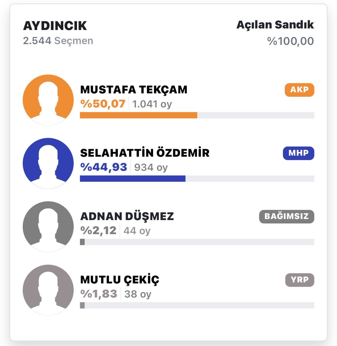 Baris1907's tweet photo. @laiksokrates Olayın yaşandığı Yozgat, Aydıncık’ta ki son seçim sonuçları :) https://t.co/Snamn8gTpH