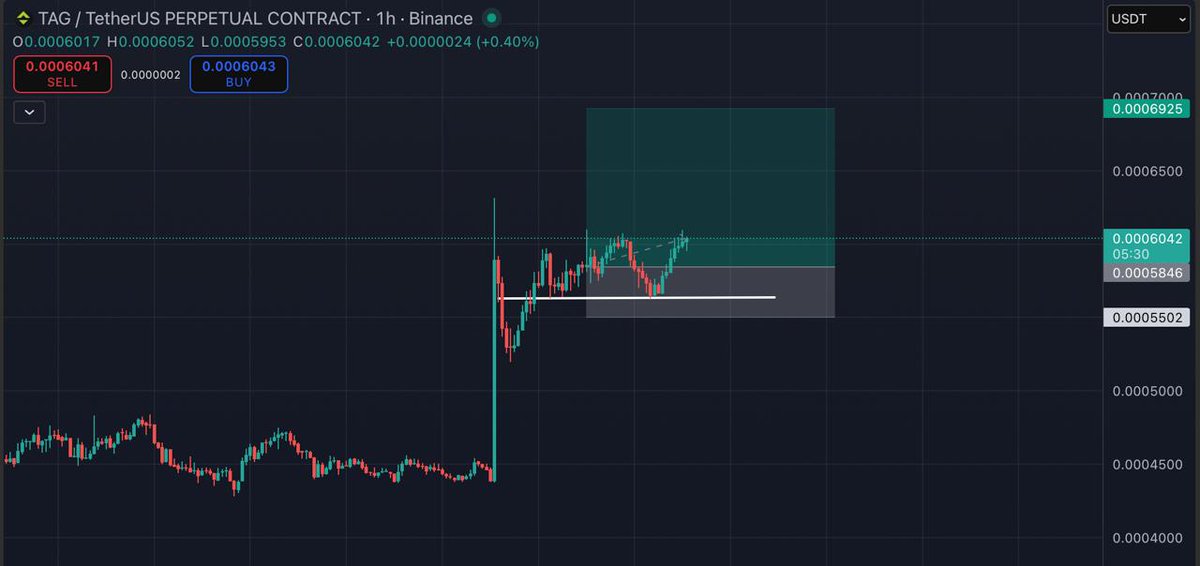 BaldwinDunas's tweet image. #TAG UPDATE is in profit now and it is moving in the same way as #NAORIS did before.

If it breaks through here, the potential for a strong pump is high. However, set your stop loss at your breakeven .

#London #Dubai #money #bitcoin #Germany $XRP