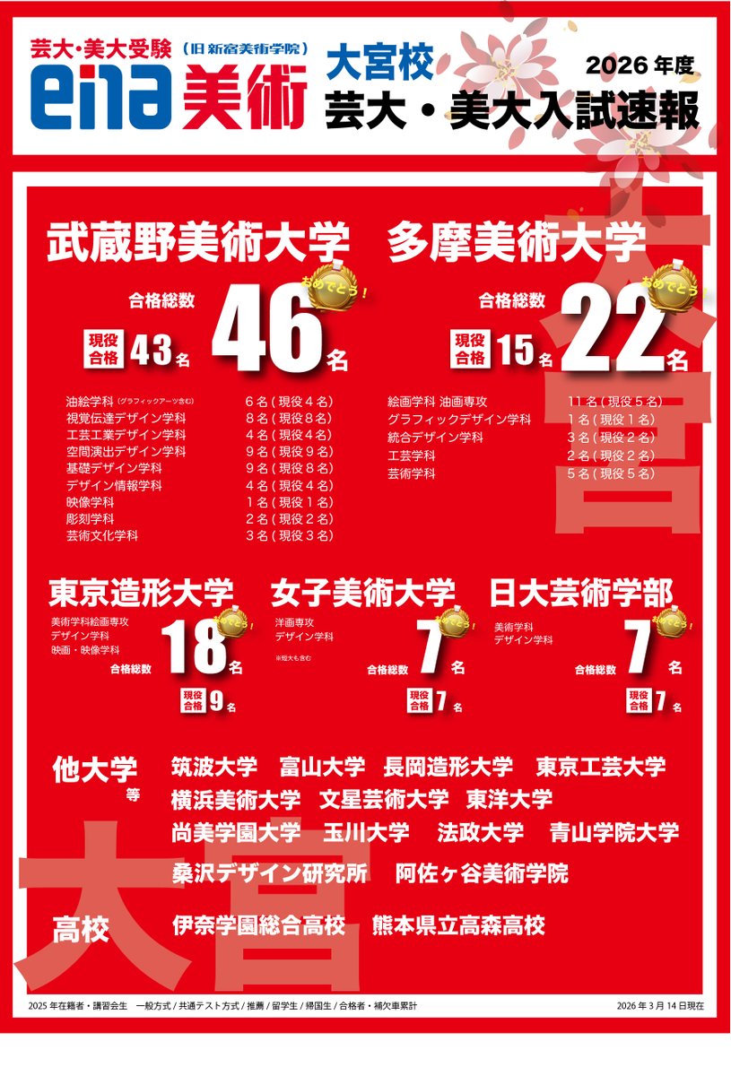 2026年3月14日現在の、ena美術大宮校の合格速報になります。 

 合格した方、おめでとうー。 次に向かう方は、頑張りましょうー。