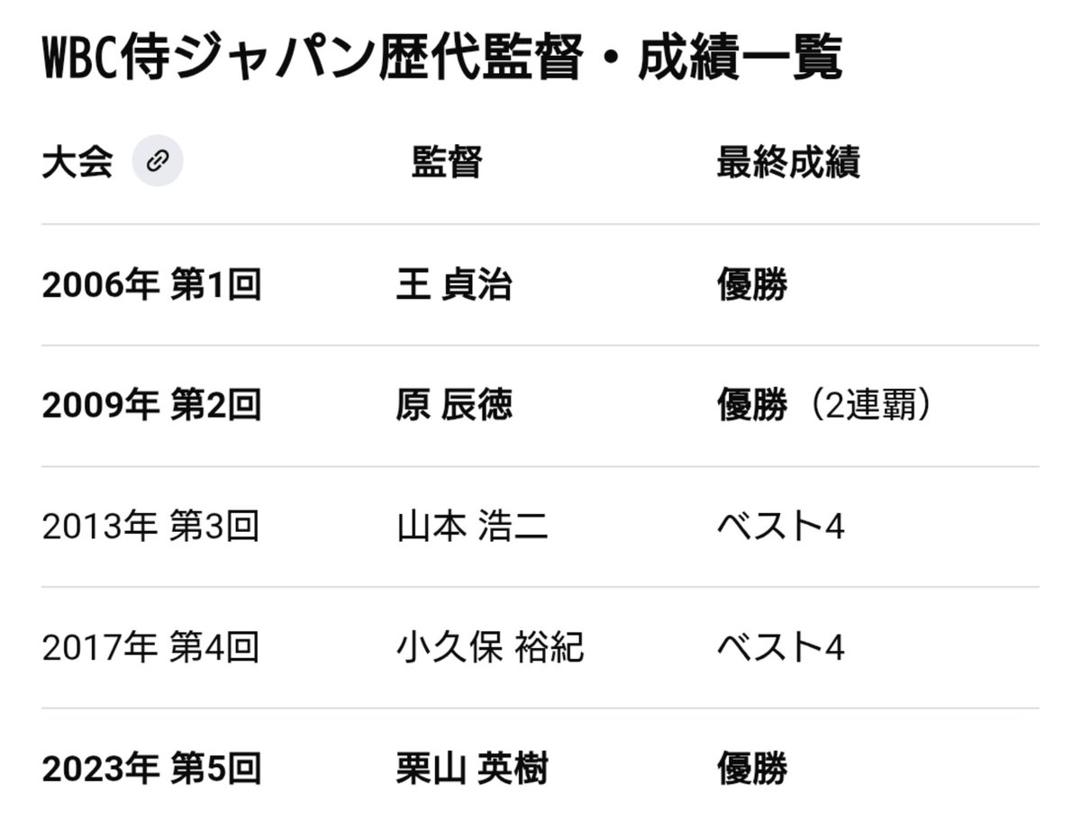 reiya19862454's tweet photo. 井端の采配には色々思うところはあるけど、監督素人だからしゃあないってことにしとく。
そもそもNPBの監督として結果を残したことのない人に代表監督やらせるのがあり得ん。今回の敗戦はそこの経験不足がもろに出た。NPBはいい加減学んでくれ。 https://t.co/3lcNIvbejt