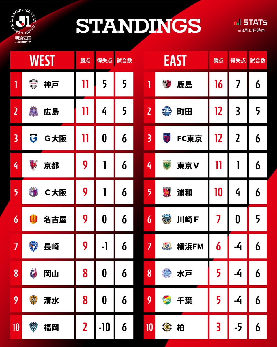 J_League's tweet photo. 𝑺𝑻𝑨𝑵𝑫𝑰𝑵𝑮𝑺

明治安田Ｊ１百年構想リーグ 順位表
※3月15日時点

詳細はこちら⏬️
https://t.co/9lJXdLB4xF

#Ｊリーグ https://t.co/boLHA0SXPS