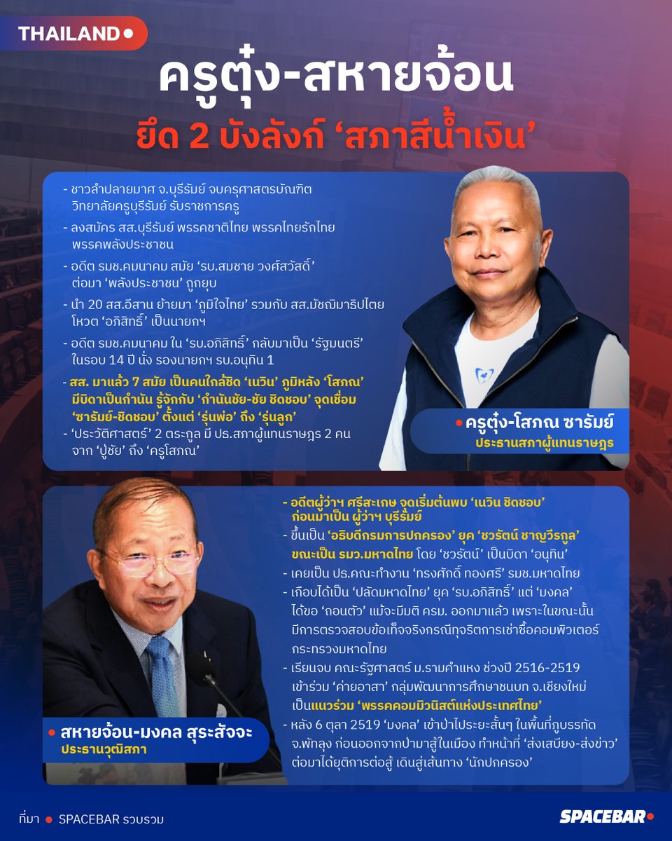 เข้ายุค ‘สภาสีน้ำเงิน’ เบ็ดเสร็จ ทั้ง สภา สส. และ สภา สว. ที่มี ‘ประธาน’ มาจาก ‘บุรีรัมย์คอนเนกชั่น’ ผ่านภูมิหลัง ทั้ง ‘สหายจ้อน-มงคล สุระสัจจะ’ ปธ.วุฒิสภา และ ‘โสภณ ซารัมย์’ ที่ถูกจับตาเป็นตัวเต็ง ปธ.สภาผู้แทนราษฎร คนใหม่ 
.
จับตาฉากทัศน์ยุค ‘ระบอบสีน้ำเงิน’ นำ ‘การเมืองไทย’