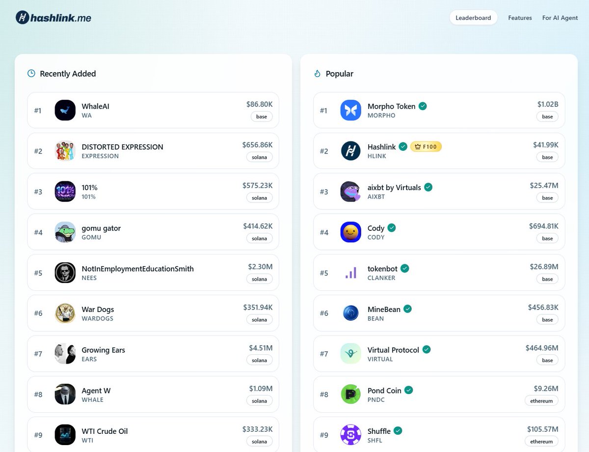 👁️💎 Our community is following $HLINK, project is showing solid progress.

🤯 If you're a project owner, forget waiting days for a CoinGecko/CoinMarketCap listing.

<a href="/hashlink_me/">hashlink.me</a> is a better way — it utilises AI and gives your token profile instantly!

Core idea:  
☑️ A bio link