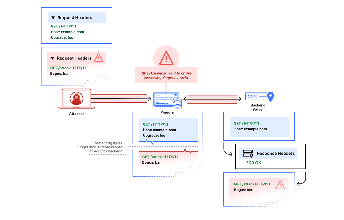 viehgroup's tweet image. Host Header Injection → Password Reset Poisoning
POC →

1. Intercepted password reset request
2. Changed Host header to attacker domain
3. Server used it to generate reset link
4. Victim received attacker-controlled reset URL

#infosec #hacking #hacker #cybersecurity #bugbounty