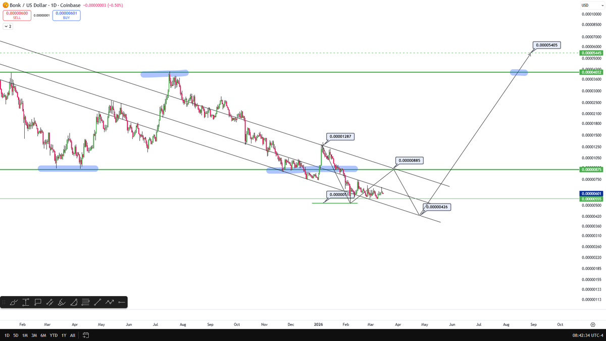 BONK 
0.000012$☑️
0.000005$☑️
0.000008$⌛️
0.000004$⌛️
0.000054$ (11x) 2027 ⌛️
$Bonk
