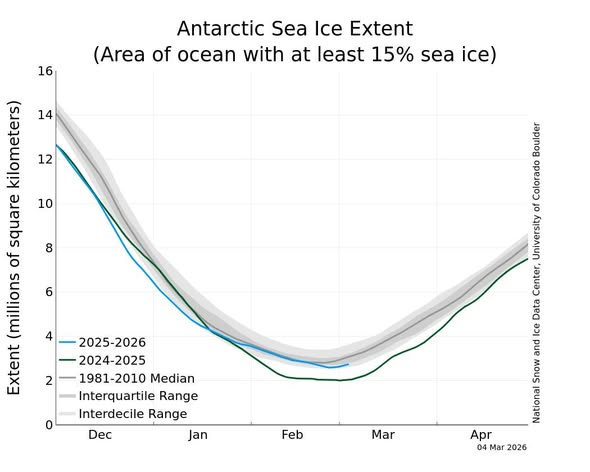 Erinni15's tweet image. ANTARTIDE, RECORD GHIACCI 2026: il 26 febbraio minimo estivo a 2,6 milioni kmq, ai massimi storici. +30% in un anno (+600.000 kmq, oltre 2 Italie). Dal 27/2 già ripresa crescita invernale. Fonte: NSIDC/NASA. #climateSCAM #farsaGreen #co2