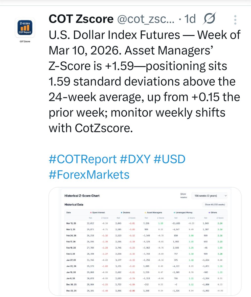 FX_Baba's tweet photo. @Ole_S_Hansen Based on this account below, Asset Manager's Net Long positioning on USD has reached its highest of the year so far https://t.co/cFFo5BKzwe
