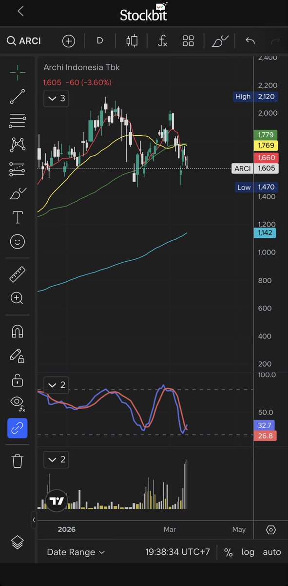 LogikaSwing's tweet photo. Besok 2 hari sebelum libur panjang. Untuk swing masih jelek semua, tapi untuk daytrade dan scalping bisa coba tengok $ARCI 

Dimana kemarin sempat merah, tapi Stochastic sudah di titk jenuh jual, bila besok candle hijau 1660 up, boleh dipantau, bila merah, lupakan.. 

Dyor https://t.co/r1DTauSBZu