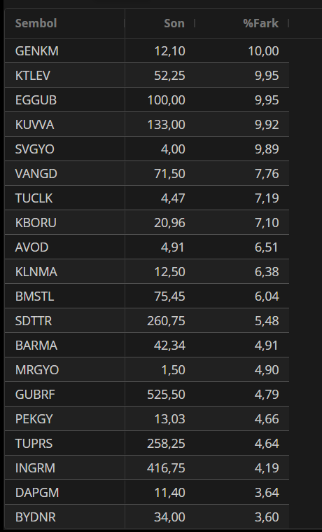 TTrapkin57584's tweet image. Borsada bugün yükselenler düşenler #empae #svgyo #quagr #genkm