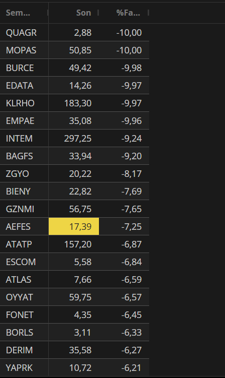 TTrapkin57584's tweet image. Borsada bugün yükselenler düşenler #empae #svgyo #quagr #genkm