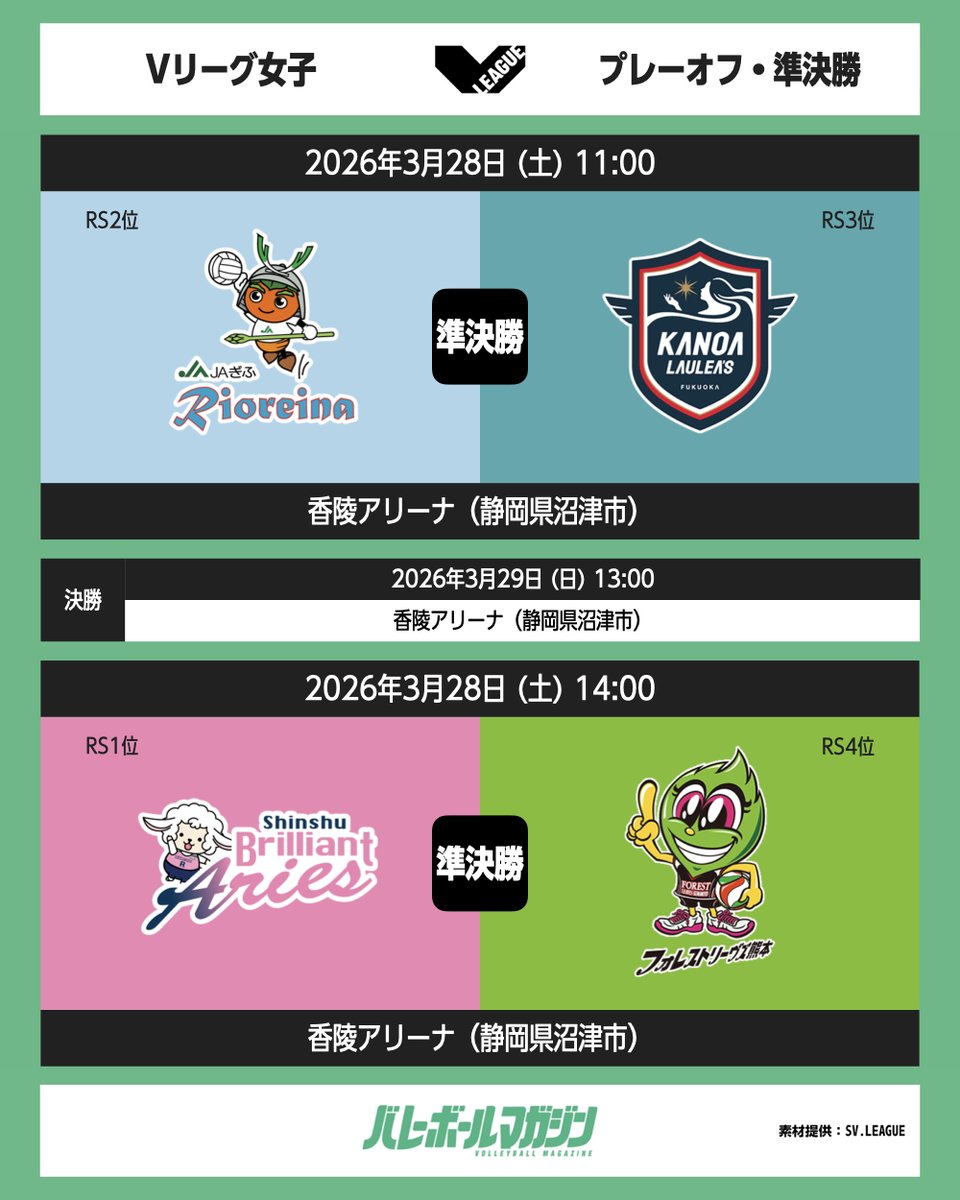 vbm_link's tweet photo. 🏐Vリーグ女子・プレーオフ準決勝
2026.03.28 香陵アリーナ（静岡県沼津市）
11:00 JAぎふ - カノア
14:00 信州Aries - フォレスト https://t.co/hmKkO83nK9