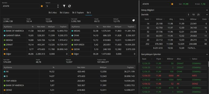 TTrapkin57584's tweet image. Anlık hisse derinlik AKD #atatr #beste #netcd #svgyo