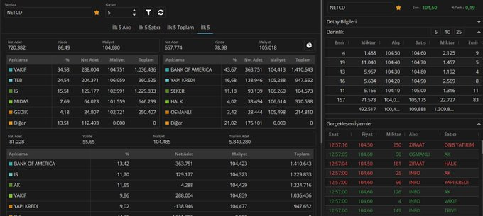 TTrapkin57584's tweet image. Anlık hisse derinlik AKD #atatr #beste #netcd #svgyo