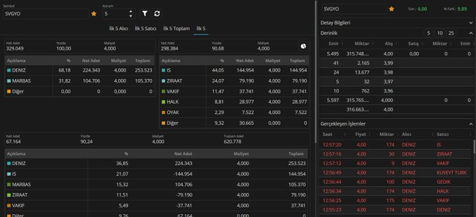 TTrapkin57584's tweet image. Anlık hisse derinlik AKD #atatr #beste #netcd #svgyo