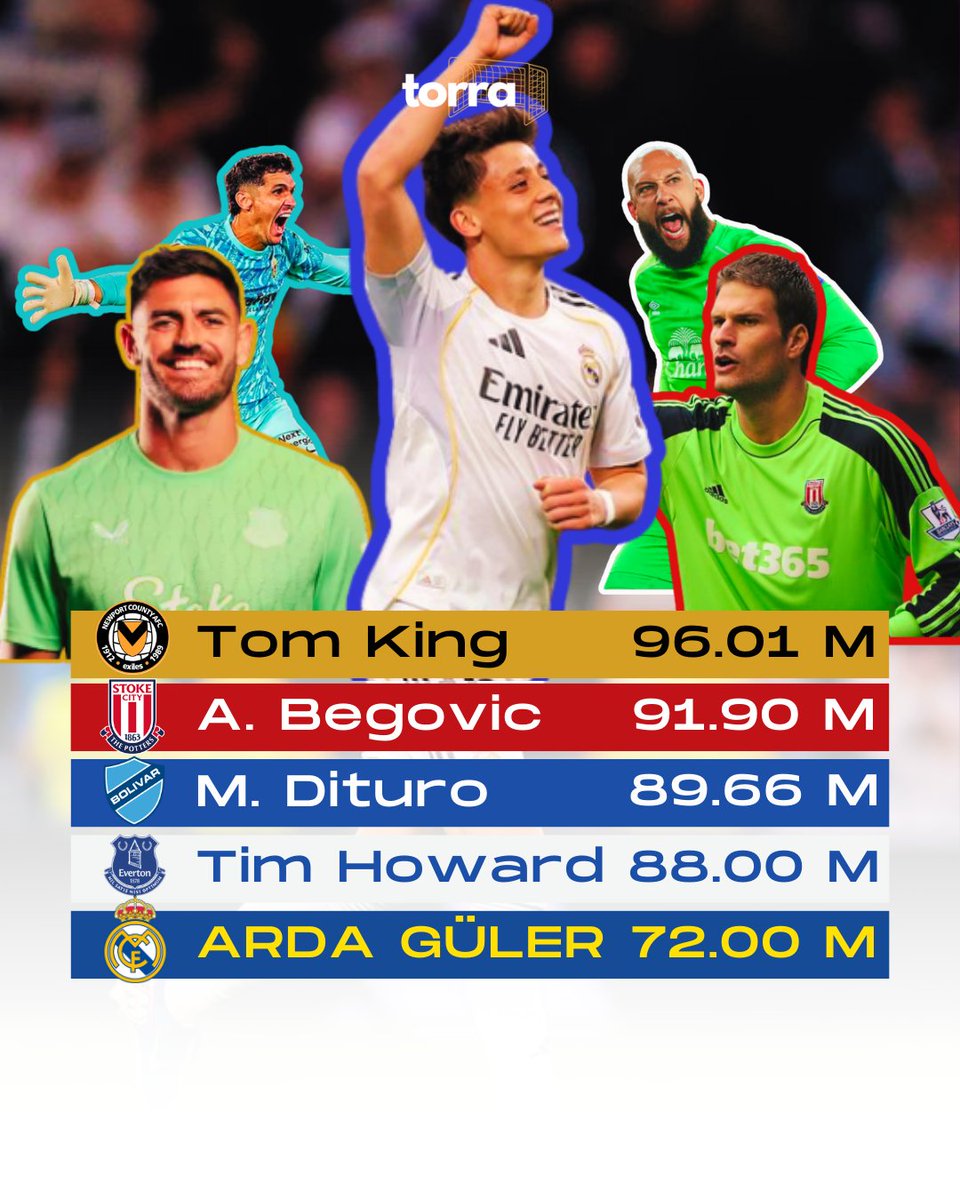 TorraFutbol's tweet photo. Türk futbolunun göz bebeği Arda Güler, Real Madrid - Elche maçında yaklaşık 72 metreden attığı gol ile La Liga ve Dünya futbol tarihinin en uzaktan atılan golleri arasına girdi.  
Büyük gurur 🇹🇷 @10ardaguler 

#ArdaGüler #RealMadrid #HalaMadrid https://t.co/fufEvOZI5a