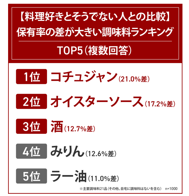 livedoornews's tweet photo. 【好きな調味料👨‍🍳】ランキング3位は「味噌」、2位は「マヨネーズ」、1位は…？
https://t.co/1t6R2fgMQs

圧倒的大差で「醤油」。さらに、料理好きとそうでない人では「コチュジャン」「オイスターソース」「酒」「みりん」「ラー油」の保有率に差があったという。エスビー食品の調査。 https://t.co/iWGCAMqS7M