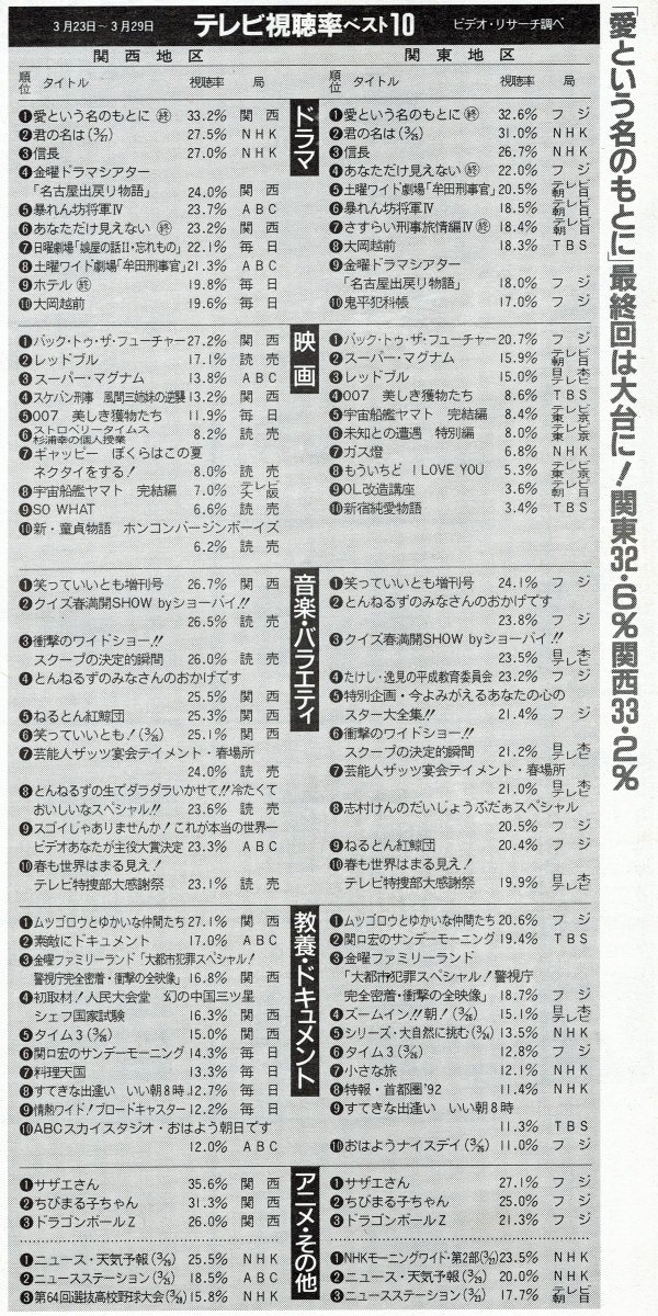 massme_archive's tweet photo. 平成04年 1992年03月23日～03月29日
テレビ世帯視聴率 https://t.co/6jaBbAKrPT