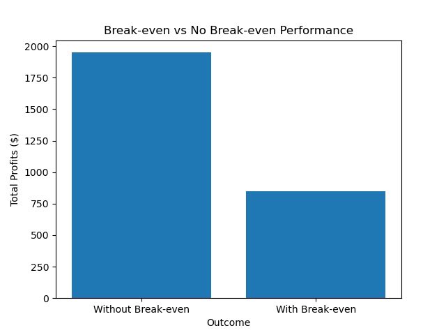 Fxnuggetts's tweet photo. I analyzed my trades from last month till now,  (17 trades in total )to understand the real impact of moving stops to break-even.

Process:
• Built the dataset in Excel  
• Used Python for analysis & visualization  
• Fixed risk per trade: $100  

I compared two scenarios.

WITH break-even:
• Win rate: 36%  
• Loss rate: 19%  
• Break-even trades: 45%
• 8.5R 

WITHOUT break-even:
• Win rate: 55%  
• Loss rate: 45%
• 19.5R

Key insights:

• Break-even dramatically increased neutral outcomes  
• It reduced my ability to measure true expectancy in R’s
• It felt psychologically safer,but it significantly reduced overall profitability
• Longest streak of losses was 3 without break-evens and 2 with break-evens, so no major difference 
• You can’t accurately measure your win rate if you use Break-evens 

The equity curve and total profit comparison made the difference very clear.

Going forward, I’ll be trading without moving stops to break-even, only SL or TP, while I continue to collect data to see how the system performs over time.

Data > opinions.
What’s your take on Break-evens ? 
Do you use them or not? 
Let me hear your thoughts and share for others to see. 
Feel free to ask any question you might have, and if you’d want the python file I used for analysis you can ask for it.  

Tools used #Excel and  #Python 

#Forex #Trading #RiskManagement #DataAnalytics #Python