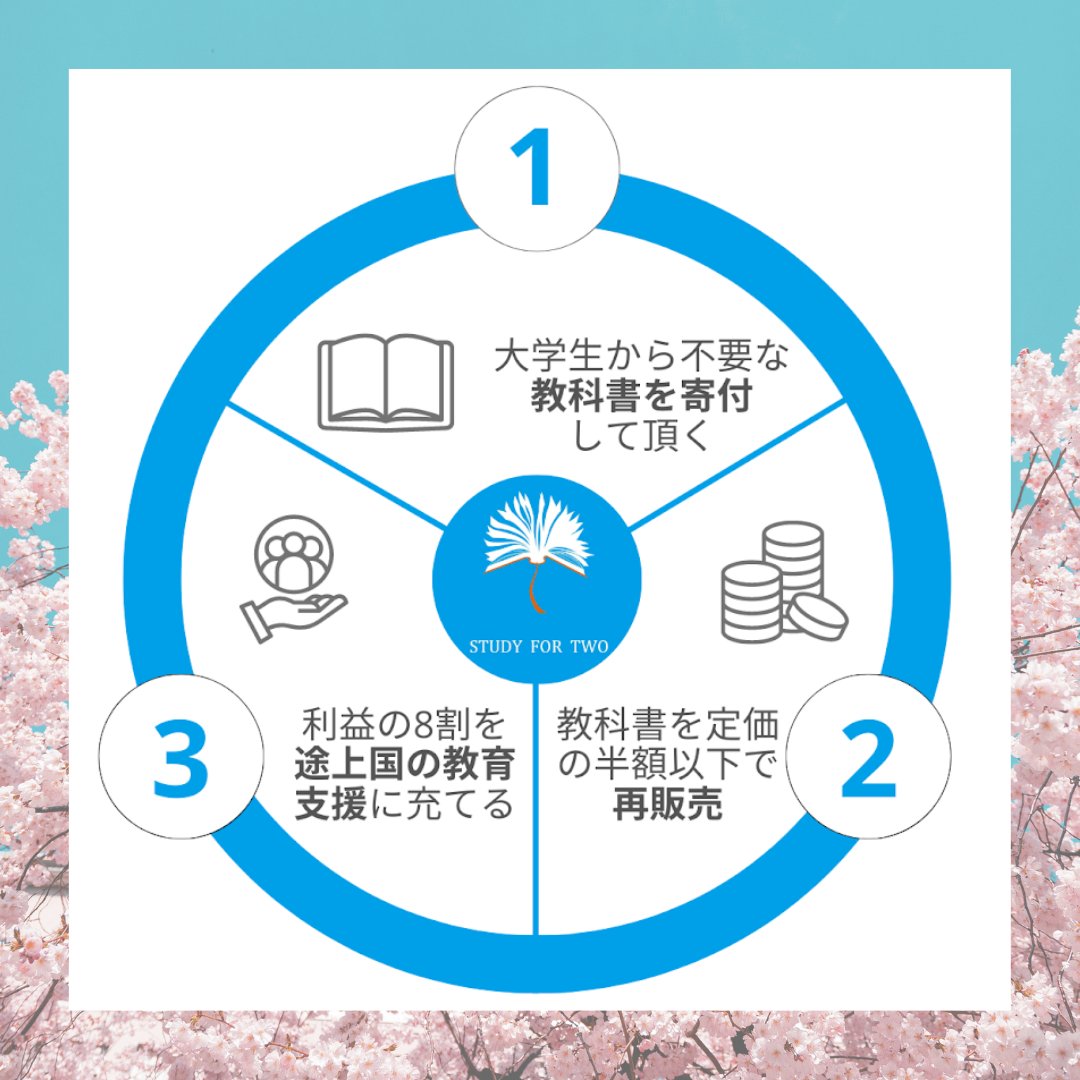 sft_seikei's tweet photo. #春から成蹊 のみなさん合格おめでとうございます🍑
私たちは、STUDY FOR TWO成蹊大学支部(SFT成蹊)です！

①大学生から使わなくなった教科書を寄付していただく
②それを定価の半額以下で再販売
③その利益を途上国の教育支援に充てる

という流れで活動しています🕊️ https://t.co/BmPe7nM6ZI