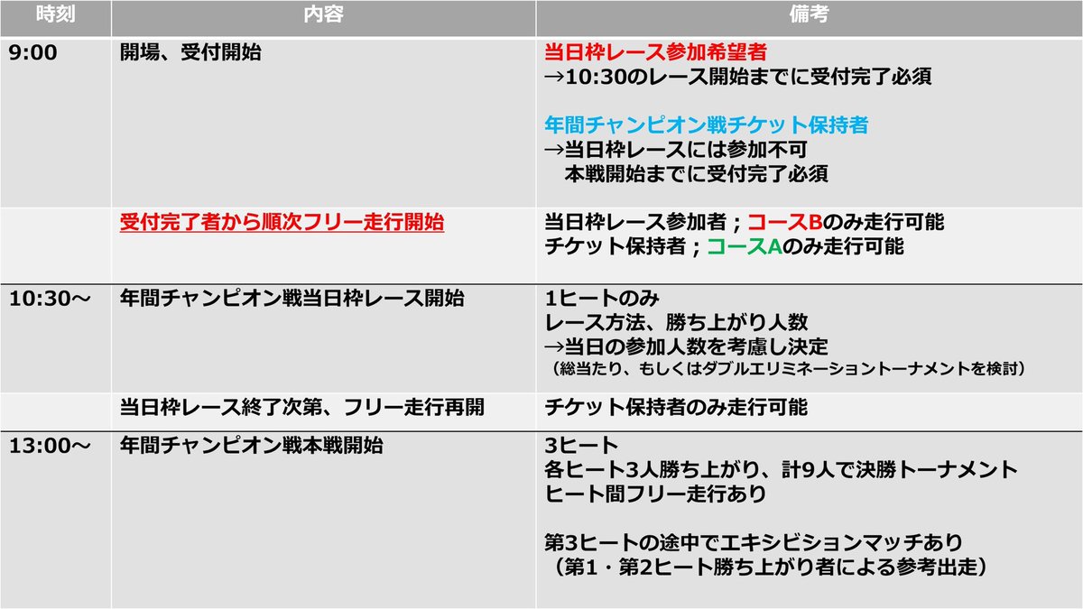 年間チャンピオン戦👑2025です

1️⃣年間チャンピオン戦本戦用レイアウト
2️⃣当日枠用レイアウト
3️⃣タイムテーブル

通常はレース開始直前に受付をしていますが、今回は

『受付完了してからフリー走行可』
となりますのでご注意下さい