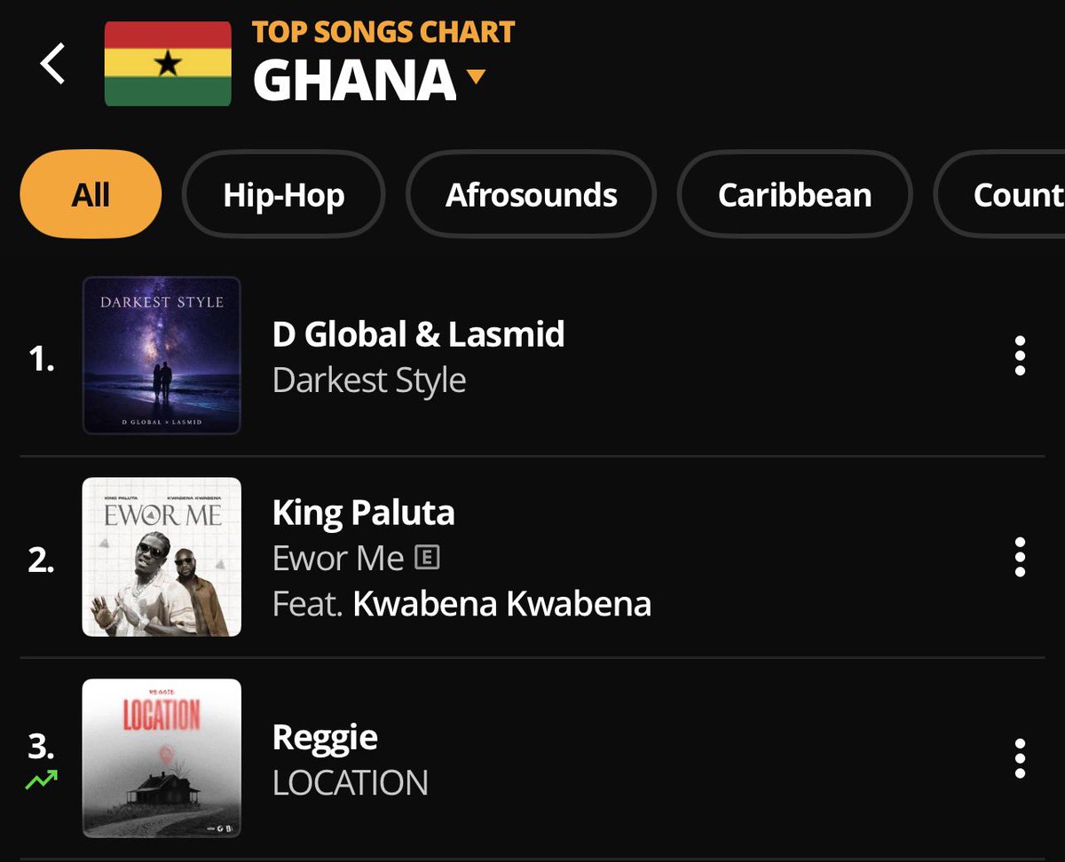 Charts_Ghana's tweet image. 📊 Chart Update | Audiomack 🇬🇭

💿 @ReggieOsei3’s “Location” has reached #3 on Audiomack Ghana 🔥 

#ChartsGhana🇬🇭 #Audiomack