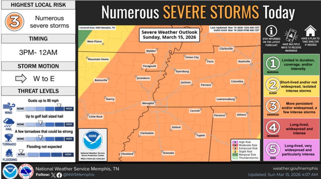 KailahGordon's tweet photo. Severe threat for today 3/15/26: 
Level 2 and 3 risks are in place across MS. Damaging winds and tornadoes will be the main threats with winds up to 80mph across the Level 3 risk area. Timing has been bumped up to between 3pm-12am. Stay weather aware!
#MSwx https://t.co/TgaY9UtfOz