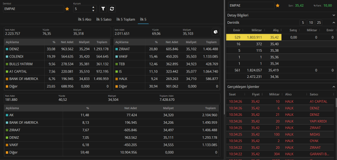 TTrapkin57584's tweet image. Anlık hisse takas derinlik AKD #empae #lxgyo #genkm #svgyo