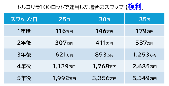 tama_toraripi's tweet photo. トルコリラ運用している人へ。

スワップが「10円違うだけ」で
→ 5年後の資産が別世界になります。

軽く考えていた自分が一番驚きました。
単利・複利で図解してます👇
https://t.co/245UkVe3vN https://t.co/yI4E0WdZP9