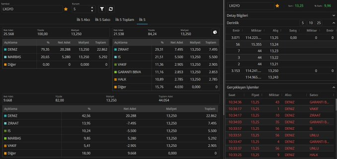 TTrapkin57584's tweet image. Anlık hisse takas derinlik AKD #empae #lxgyo #genkm #svgyo