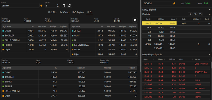 TTrapkin57584's tweet image. Anlık hisse takas derinlik AKD #empae #lxgyo #genkm #svgyo