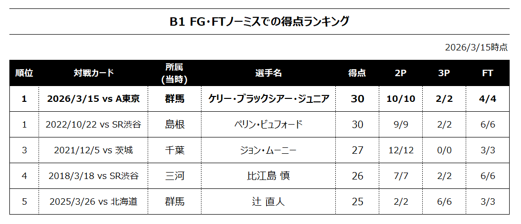 ds_yanadori's tweet photo. シュート・フリースロー共にノーミスでの30得点はB1では2022/10/22のビュフォード選手以来となる史上2人目の快挙です！すごい！

ブラックシアー・ジュニア選手はビュフォード選手より2Pが1本多く、フリースローが2本少ないという内訳でした。ノーミスで高得点は意外と難しいんです。意外じゃないか… https://t.co/wLL9rWrZCN