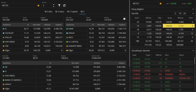 TTrapkin57584's tweet image. Gün sonu hisse derinlik AKD #netcd #beste #atatr #cante
