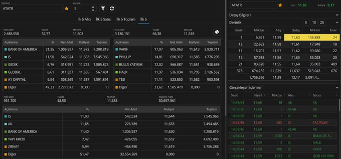 TTrapkin57584's tweet image. Gün sonu hisse derinlik AKD #netcd #beste #atatr #cante