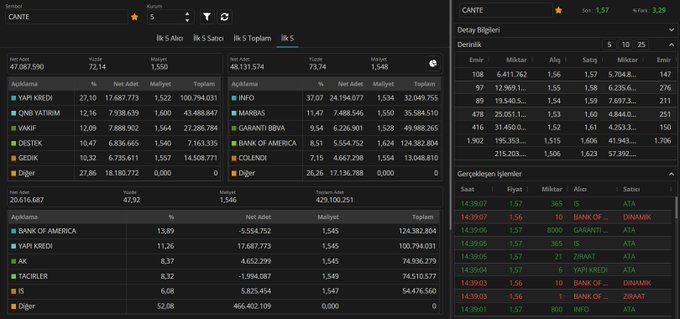 TTrapkin57584's tweet image. Gün sonu hisse derinlik AKD #netcd #beste #atatr #cante